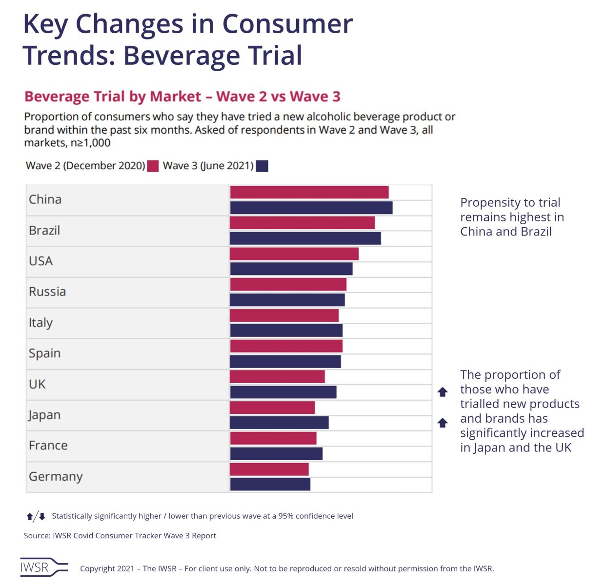 iii chart key chances in consumer beverage trial wave 3