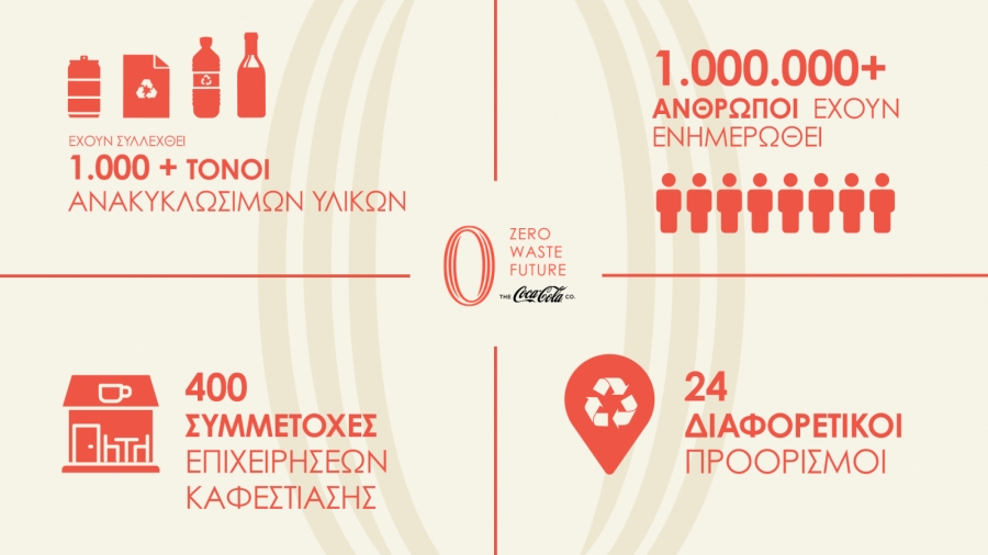 Coca Cola: 400 επιχειρήσεις HoReCa στο Zero Waste Future – Ξεκινά σε Μαβίλη &amp; Πανόρμου