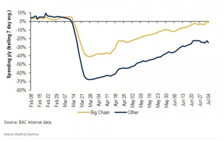 Bank of America:Tα μεγάλα εστιατόρια ανακάμπτουν γρηγορότερα